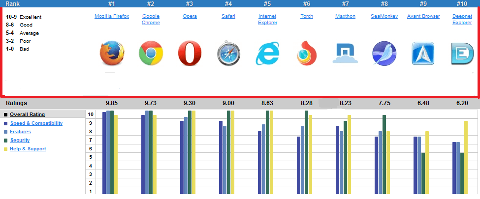 top 5 beste browsers