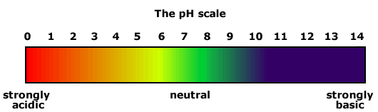wat is de pH waarde 